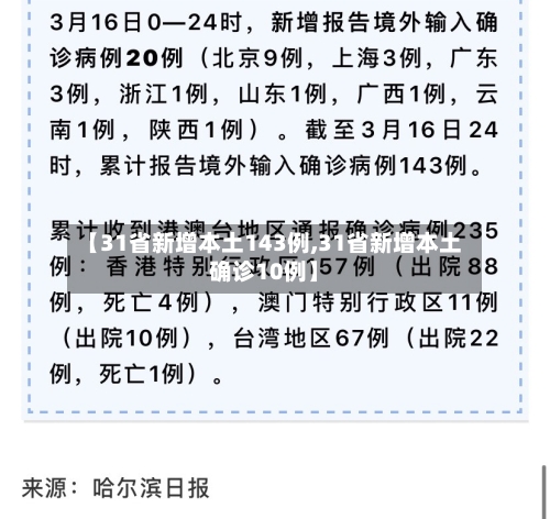 【31省新增本土143例,31省新增本土确诊10例】