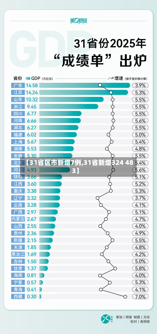 【31省区市新增7例,31省新增324 483】