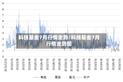 科技基金7月行情走势/科技基金7月行情走势图