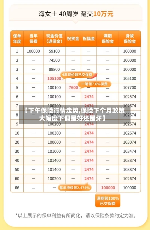 【下午保险行情走势,保险下个月政策大幅度下调是好还是坏】
