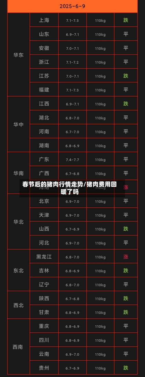 春节后的猪肉行情走势/猪肉费用回暖了吗