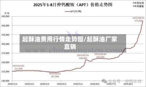 起酥油费用行情走势图/起酥油厂家直销