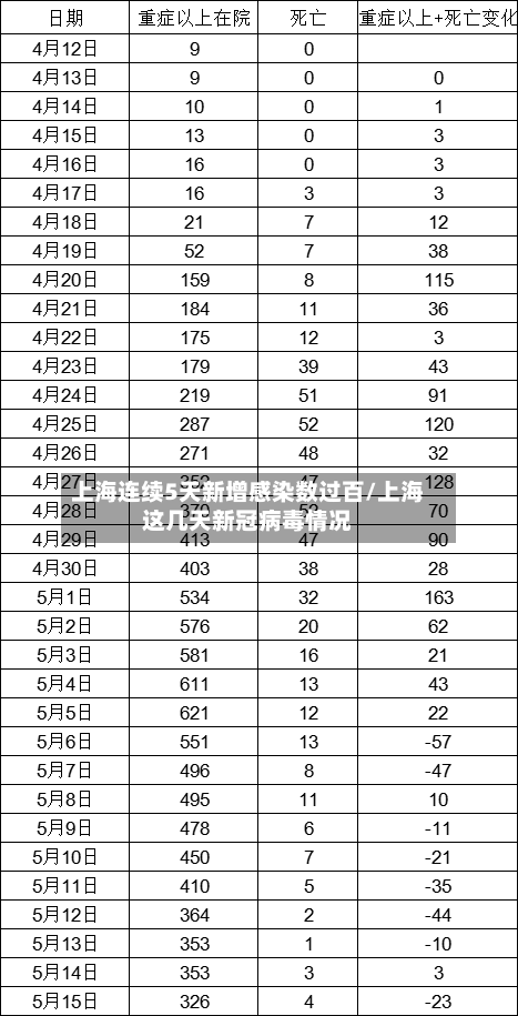上海连续5天新增感染数过百/上海这几天新冠病毒情况
