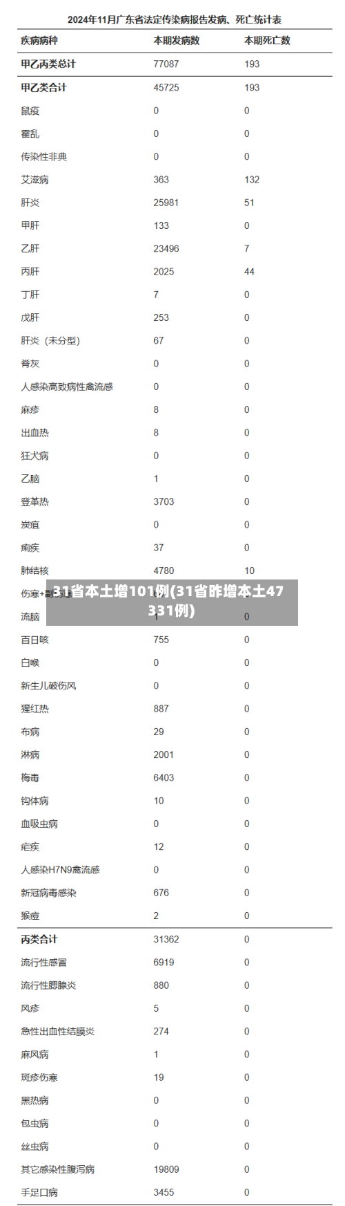 31省本土增101例(31省昨增本土47 331例)