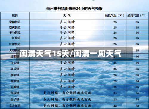 闽清天气15天/闽清一周天气