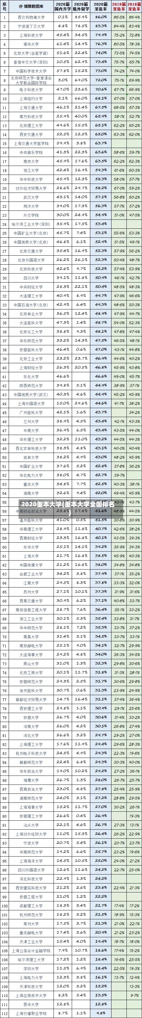 2020重本大学(重本大学全国排名)