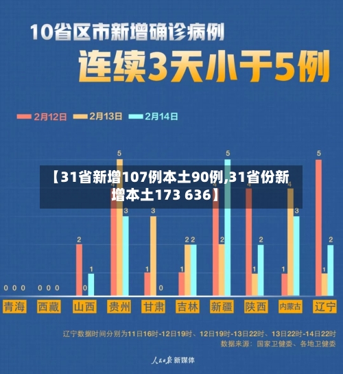 【31省新增107例本土90例,31省份新增本土173 636】