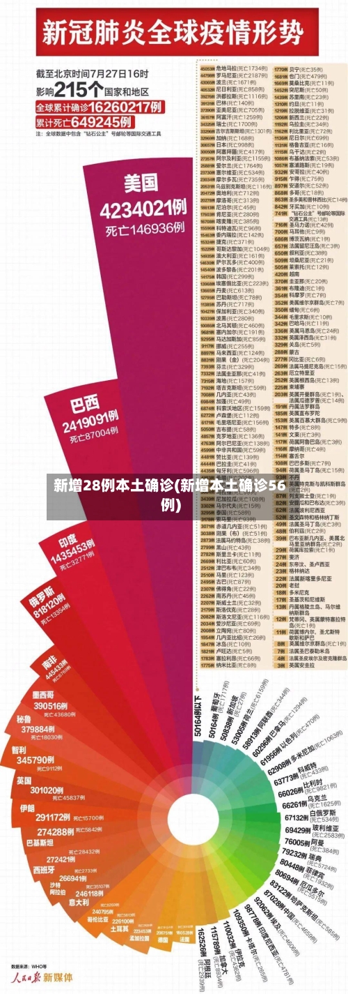 新增28例本土确诊(新增本土确诊56例)