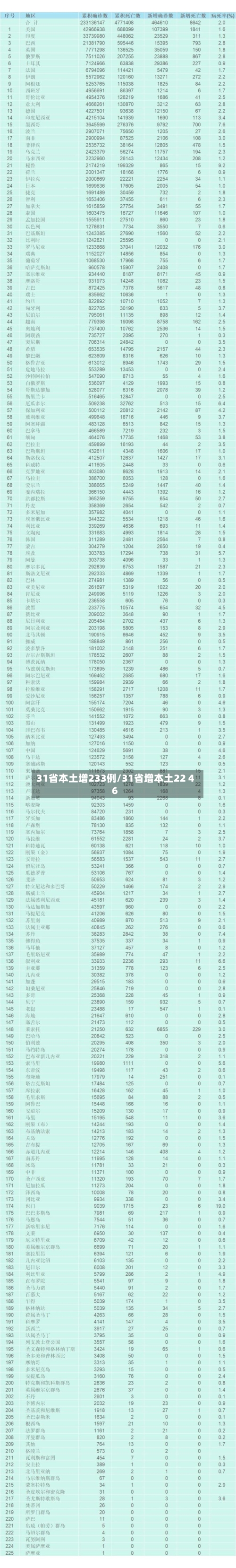 31省本土增233例/31省增本土22 46