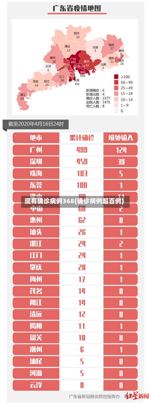 现有确诊病例368(确诊病例超百例)