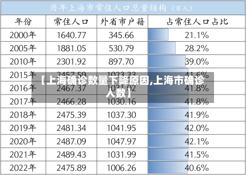 【上海确诊数量下降原因,上海市确诊人数】