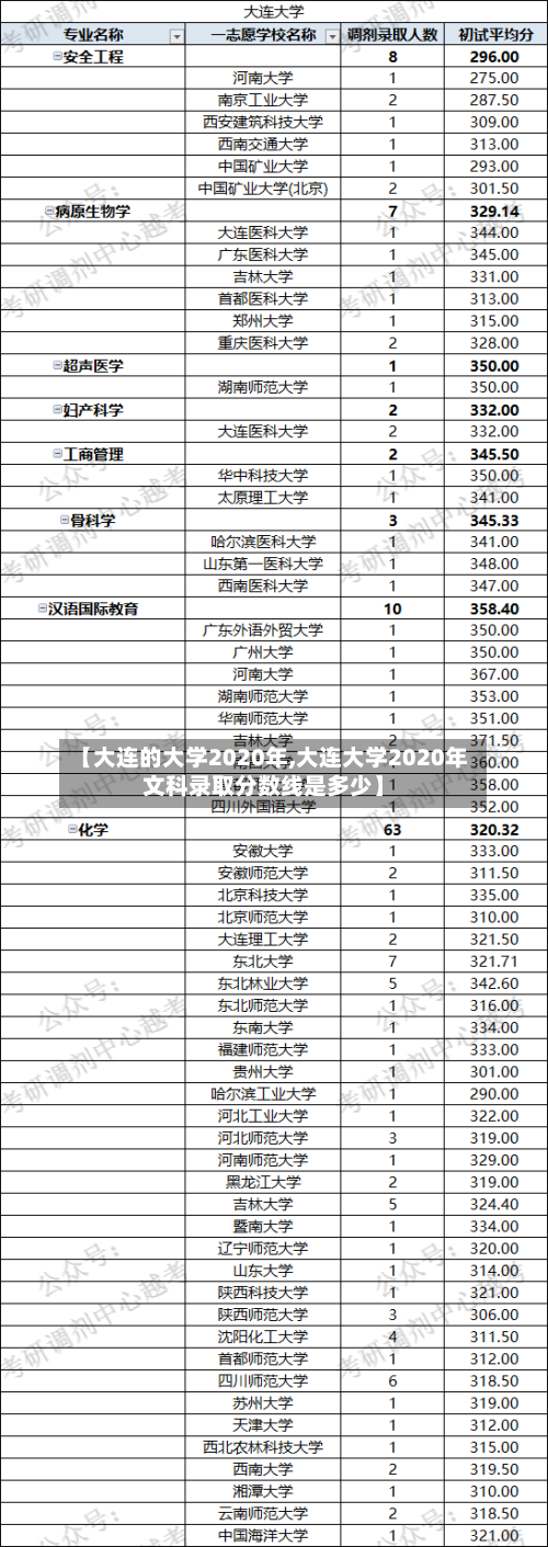 【大连的大学2020年,大连大学2020年文科录取分数线是多少】