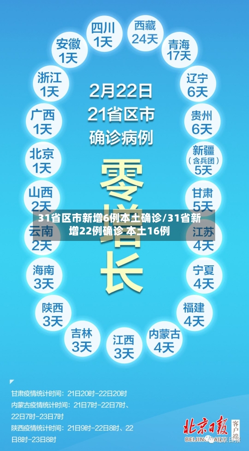 31省区市新增6例本土确诊/31省新增22例确诊 本土16例