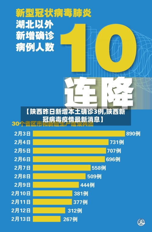 【陕西昨日新增本土确诊3例,陕西新冠病毒疫情最新消息】