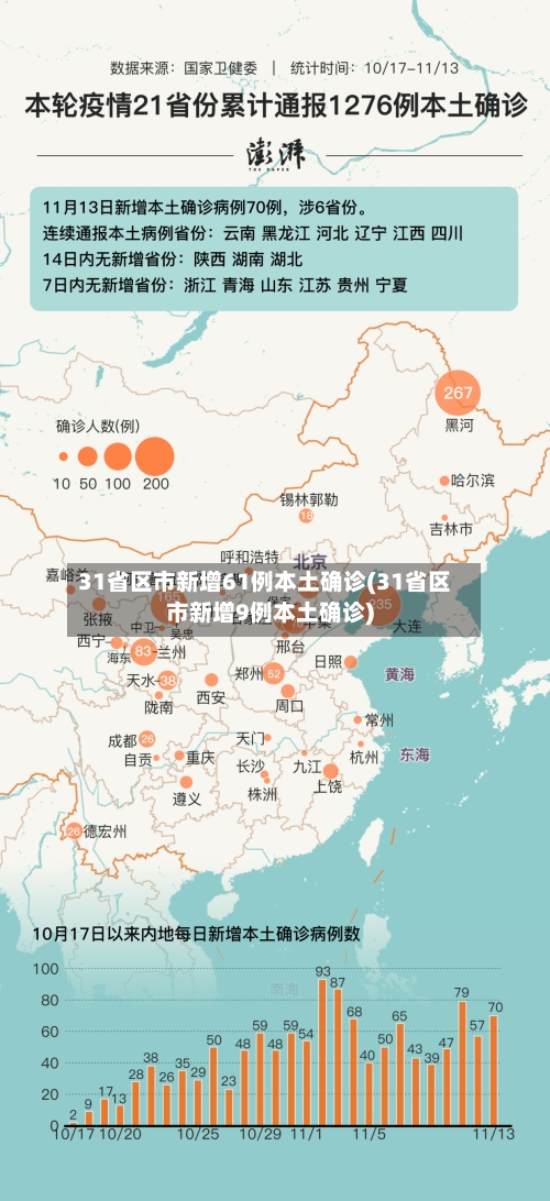 31省区市新增61例本土确诊(31省区市新增9例本土确诊)