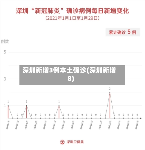 深圳新增3例本土确诊(深圳新增8)