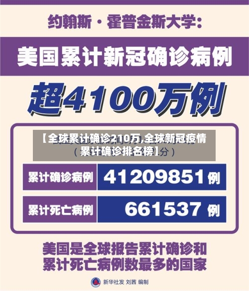 【全球累计确诊210万,全球新冠疫情累计确诊排名榜】