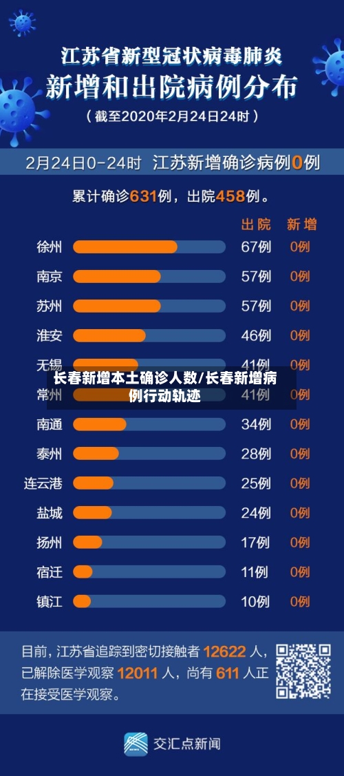 长春新增本土确诊人数/长春新增病例行动轨迹