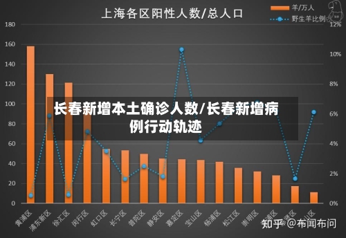 长春新增本土确诊人数/长春新增病例行动轨迹