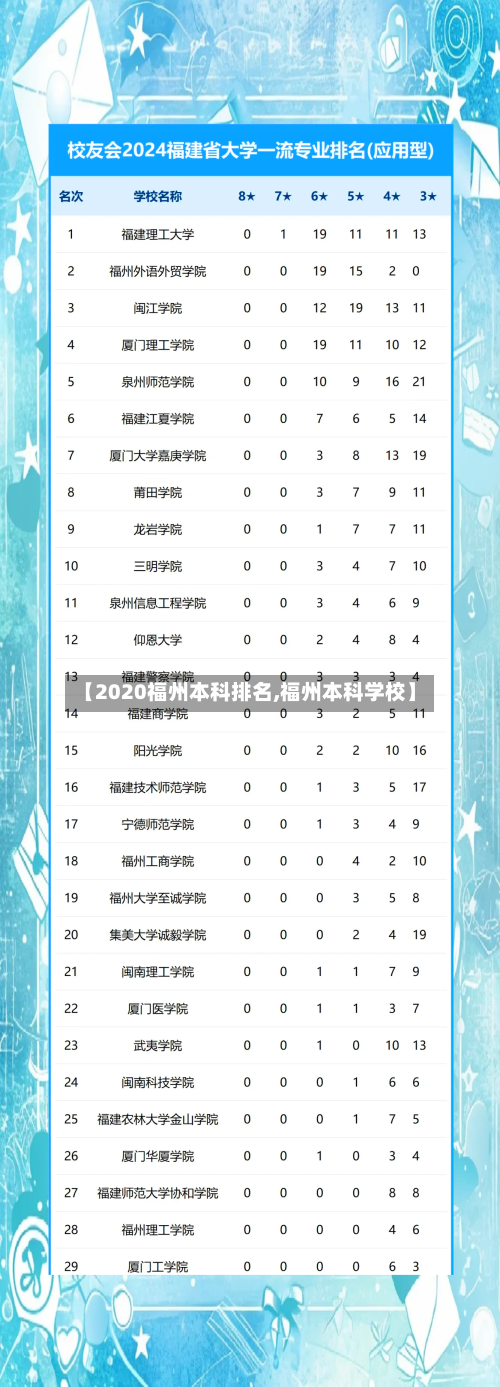 【2020福州本科排名,福州本科学校】