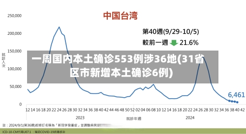 一周国内本土确诊553例涉36地(31省区市新增本土确诊6例)
