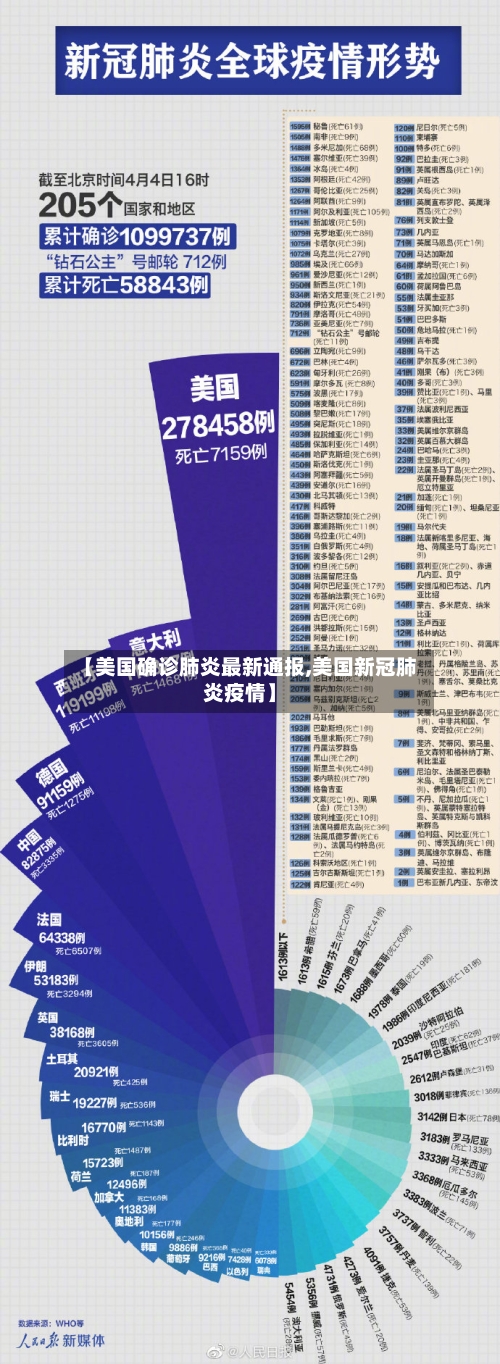 【美国确诊肺炎最新通报,美国新冠肺炎疫情】