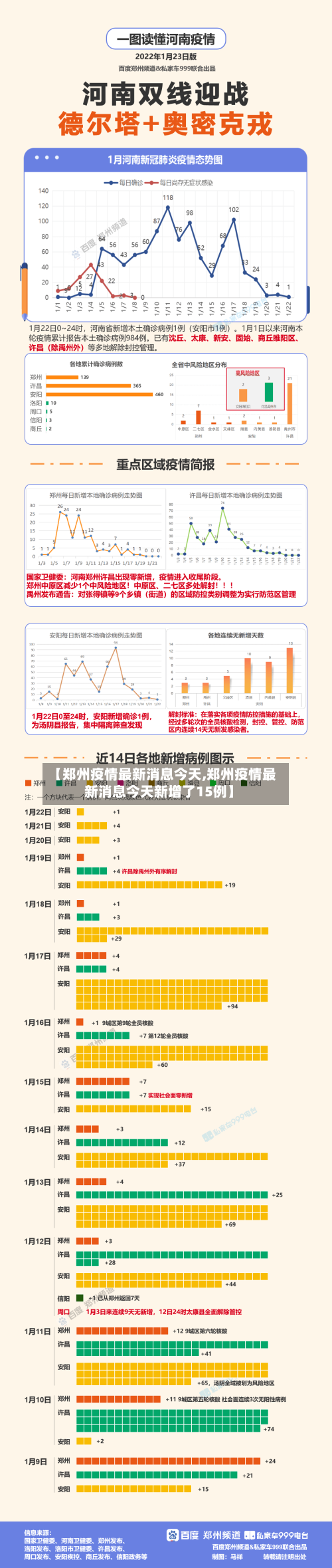 【郑州疫情最新消息今天,郑州疫情最新消息今天新增了15例】