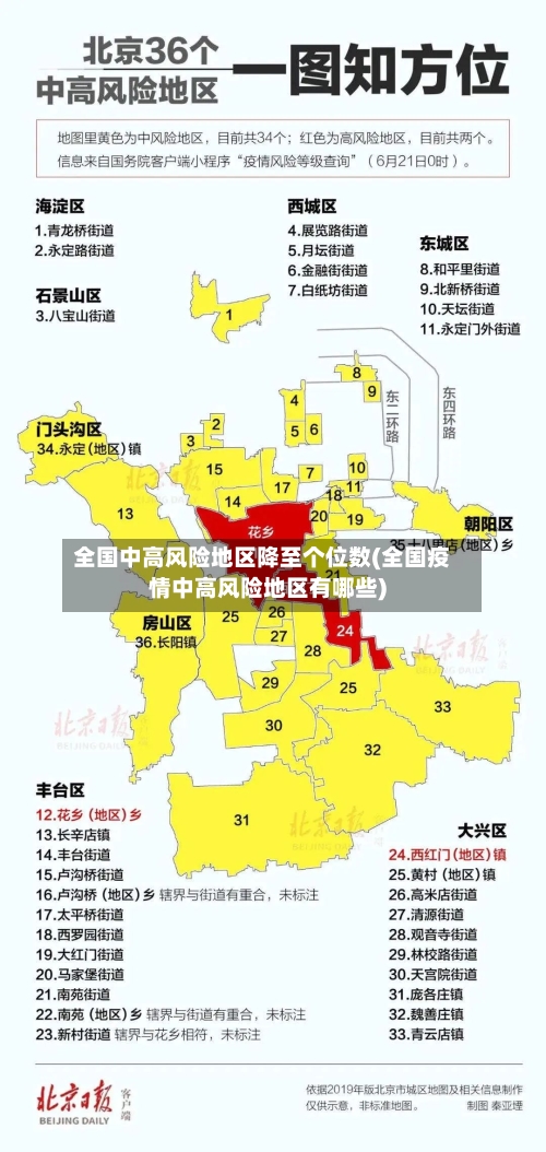 全国中高风险地区降至个位数(全国疫情中高风险地区有哪些)