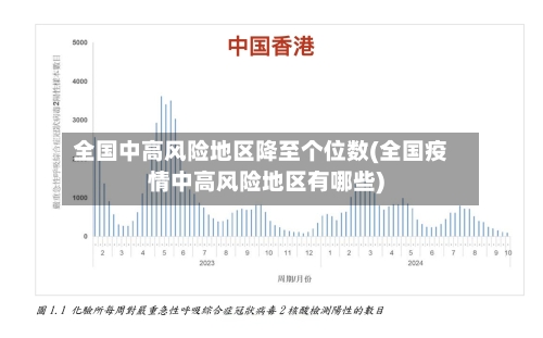 全国中高风险地区降至个位数(全国疫情中高风险地区有哪些)
