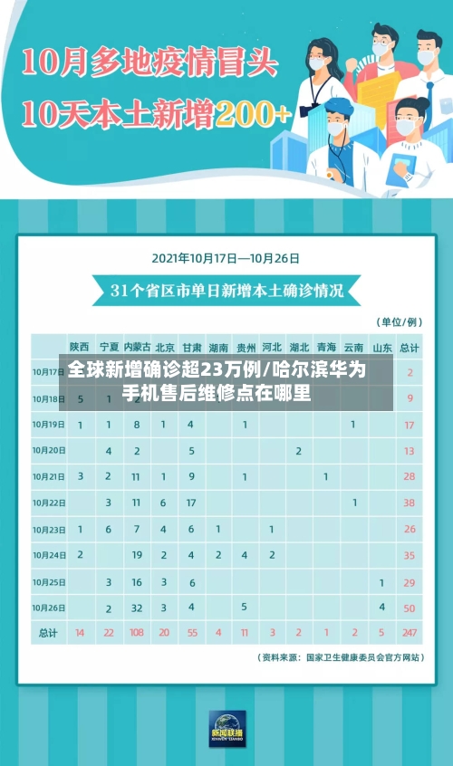 全球新增确诊超23万例/哈尔滨华为手机售后维修点在哪里