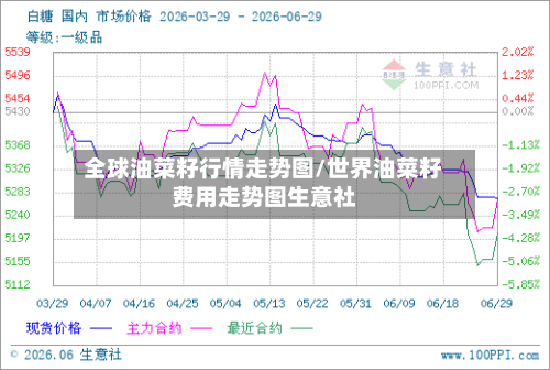全球油菜籽行情走势图/世界油菜籽费用走势图生意社
