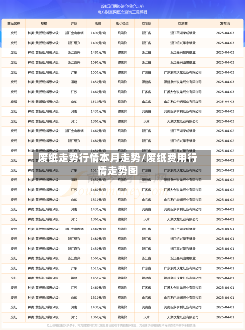 废纸走势行情本月走势/废纸费用行情走势图