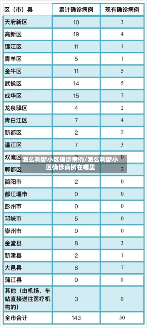 怎么判断小区确诊病例/怎么判断小区确诊病例在哪里
