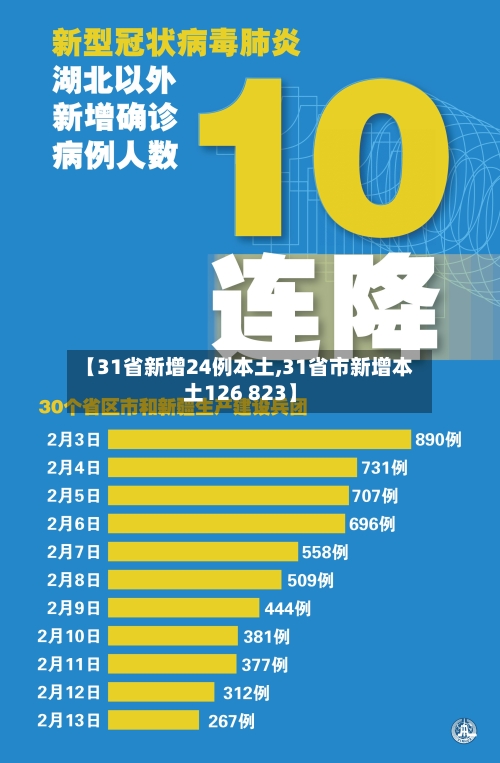 【31省新增24例本土,31省市新增本土126 823】