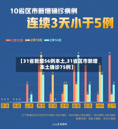 【31省新增56例本土,31省区市新增本土确诊75例】
