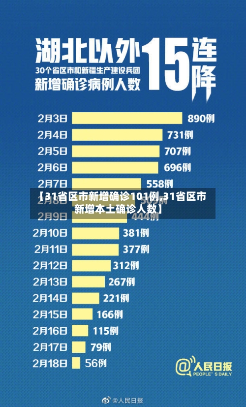 【31省区市新增确诊101例,31省区市新增本土确诊人数】