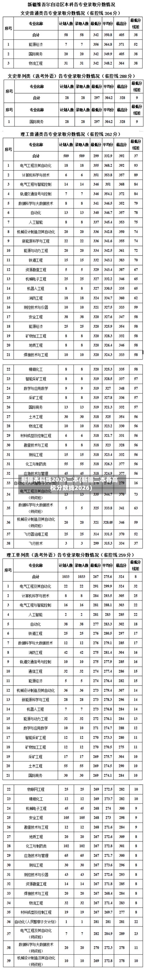 新疆本科线2020二本(新疆二本各高校分数线2026)