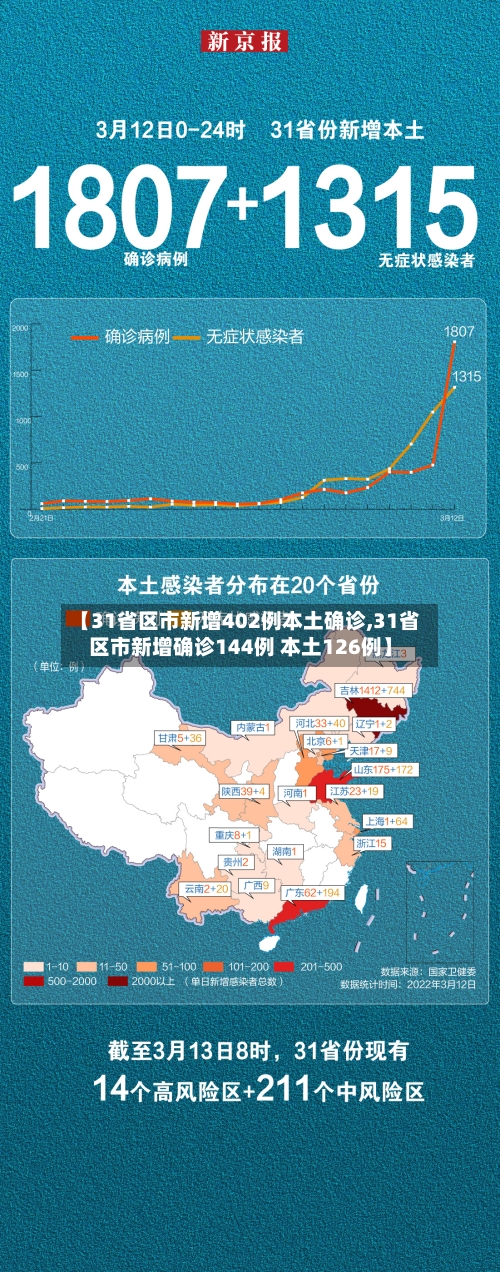 【31省区市新增402例本土确诊,31省区市新增确诊144例 本土126例】