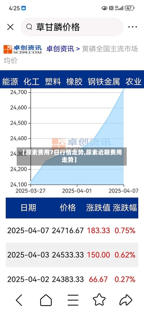 【尿素费用7日行情走势,尿素近期费用走势】