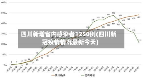 四川新增省内感染者1250例(四川新冠疫情情况最新今天)