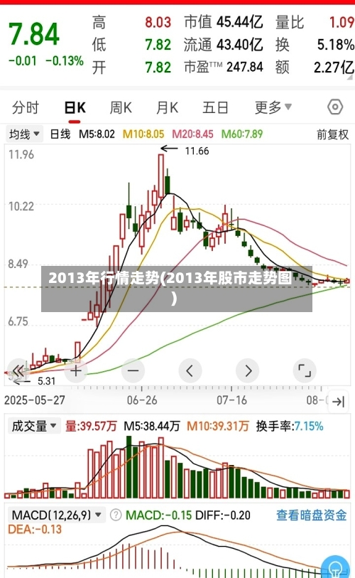 2013年行情走势(2013年股市走势图)