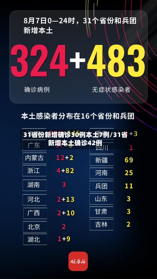 31省份新增确诊30例本土7例/31省新增本土确诊42例