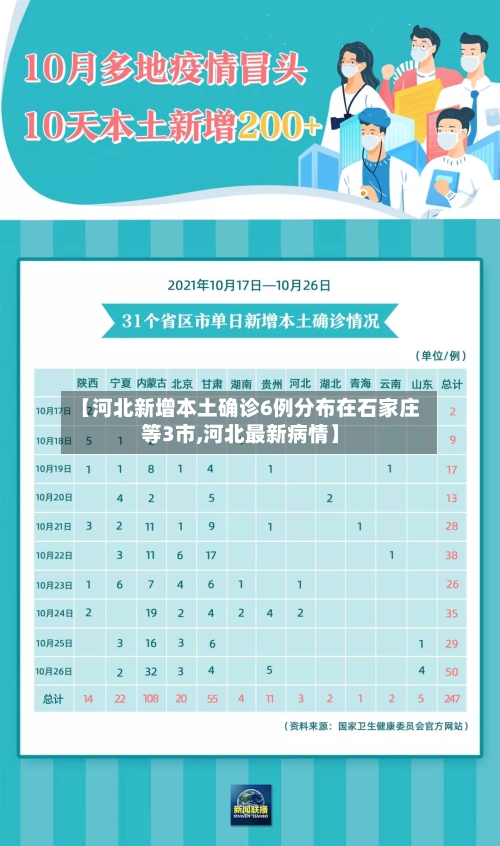 【河北新增本土确诊6例分布在石家庄等3市,河北最新病情】