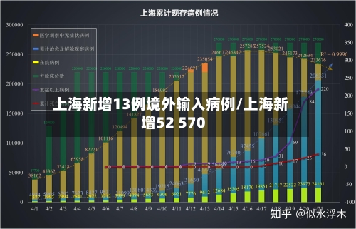 上海新增13例境外输入病例/上海新增52 570