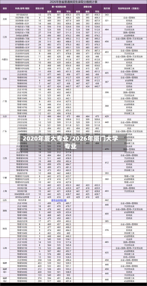 2020年厦大专业/2026年厦门大学专业