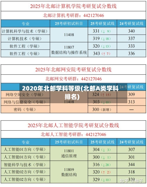 2020年北邮学科等级(北邮A类学科排名)