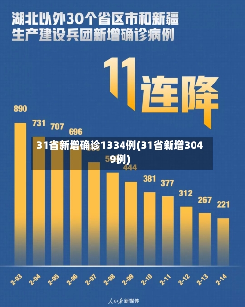 31省新增确诊1334例(31省新增3049例)