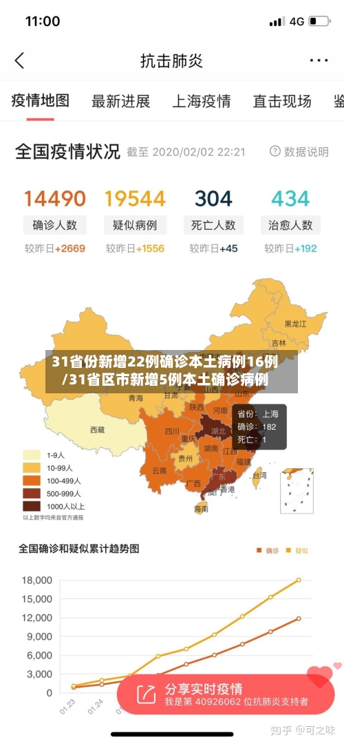 31省份新增22例确诊本土病例16例/31省区市新增5例本土确诊病例