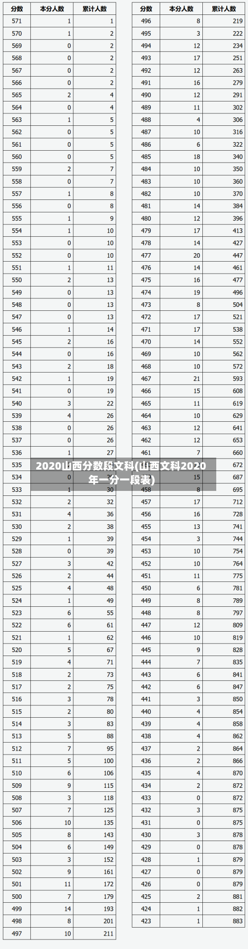 2020山西分数段文科(山西文科2020年一分一段表)