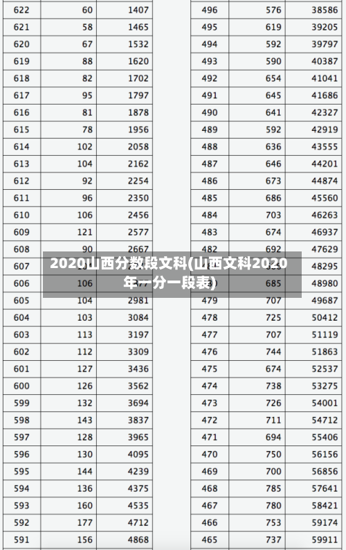 2020山西分数段文科(山西文科2020年一分一段表)